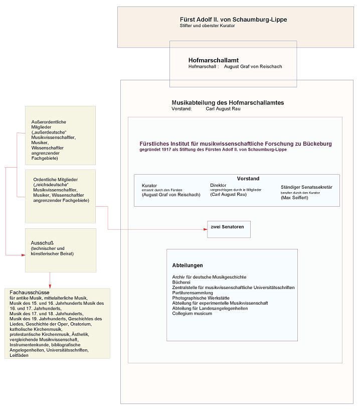 Organigramm des Instituts