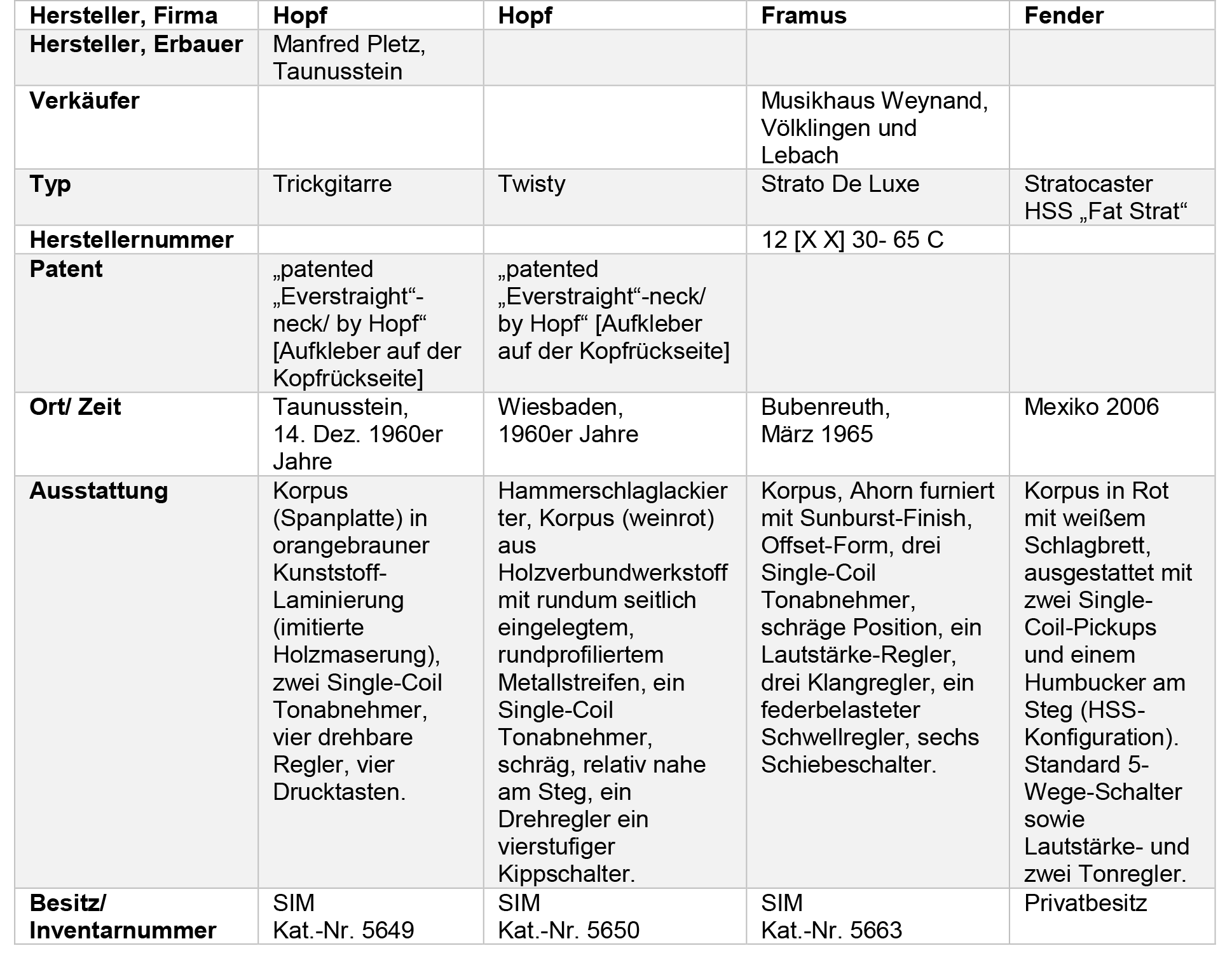 Tabelle 1: Allgemeine Angaben zu elektrischen Gitarren verschiedener Hersteller
